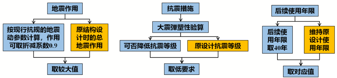 《既有建筑鑒定與加固通用規(guī)范》專題研討：抗震鑒定的后續(xù)工作年限