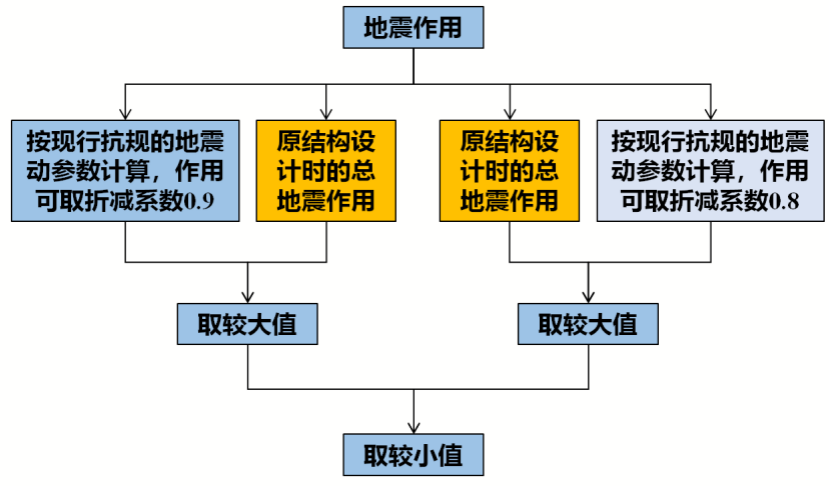 《既有建筑鑒定與加固通用規(guī)范》專題研討：抗震鑒定的后續(xù)工作年限